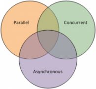 Asynchronous Programming : Site Speedup Techniques